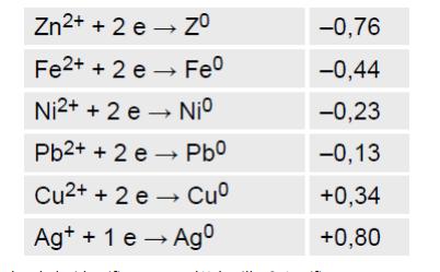b) De acordo com os potenciais de redução apresentados, verificase que a reação Zn + CuCl2 ZnCl2 + Cu é espontânea. Indique o agente oxidante dessa reação. Justifique sua resposta.