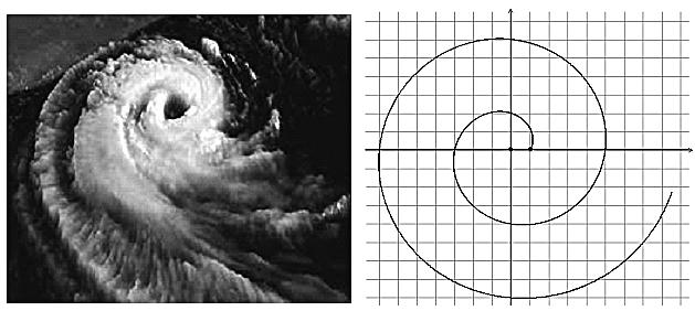 y O P x Furacões formam-se no mar e avançam sobre a costa em movimentos rotatórios, em forma de espiral, como ilustrado na figura1.