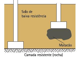 (2008) Figura 16: Elemento de fundação apoiado de forma não segura Fonte: Milititsky et al. (2008) 2.5.