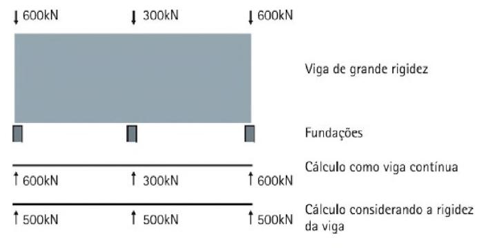 50 Figura 19: Uso de momentos do nível do solo em fundações enterradas Fonte: Milititsky et al.
