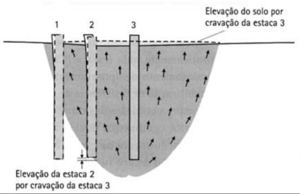 53 Figura 23: Elevação do solo pela cravação de novos elementos Fonte: Milititsky et al. (2008) Milititsky et al.