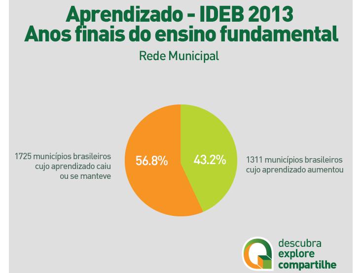O IDEB do Brasil é disponibilizado para os anos iniciais, finais e para o ensino médio.