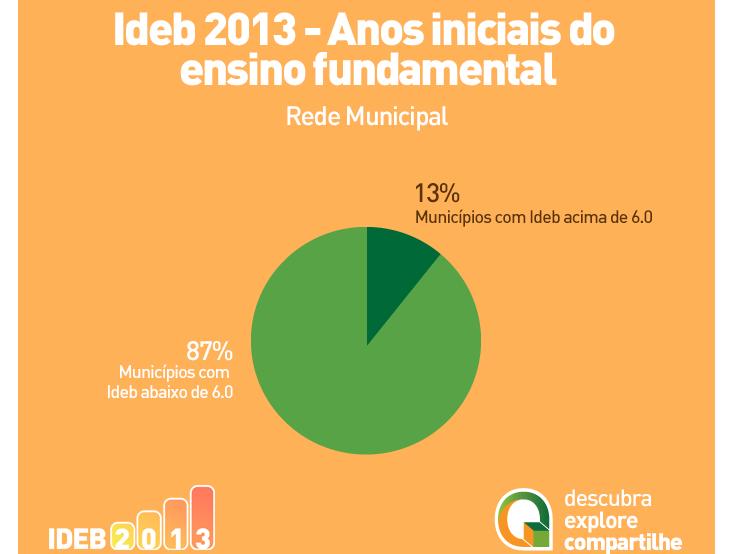 2 NOS MUNICÍPIOS De 2011 para 2013, menos da metade das redes municipais de ensino conseguiram aumentar o aprendizado nos anos finais do ensino