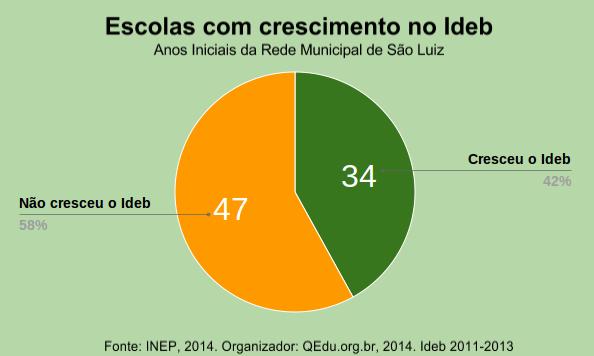 Para o cálculo do IDEB de São Luís, participaram do estudo 81 escolas da rede municipal.