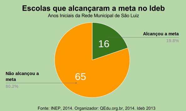 34 tiveram crescimento no IDEB entre 2011 e 2013.