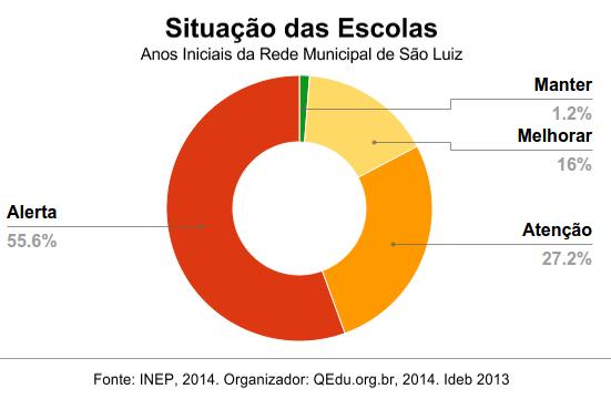 3. CONSIDERAÇÕES FINAIS A situação em São Luís merece uma atenção especial, pois: I) a evolução do IDEB tem apresentado queda desde 2009, mantendo-se sempre a baixo da meta geral; e II) existe um