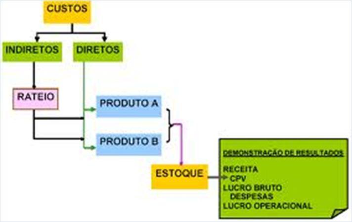 Esquema Básico do Custo por Absorção Ajuste SINIEF CONFAZ 02/2009 Cláusula terceira: A EFD será obrigatória.