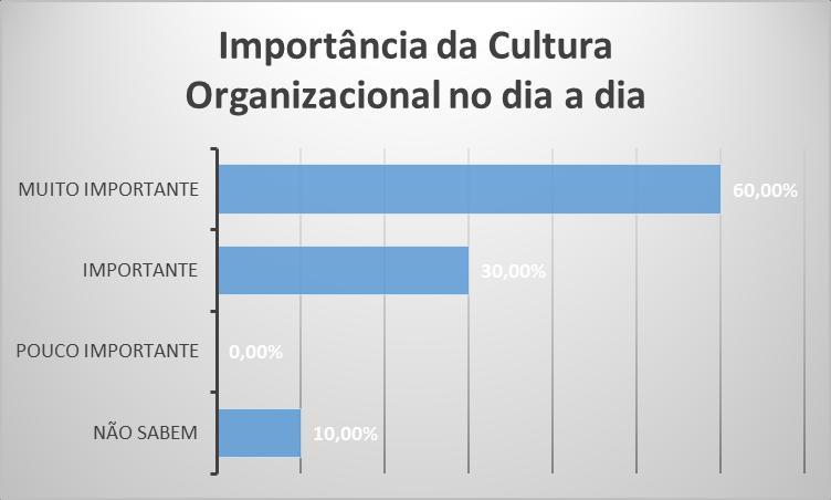 Gráfico 4: Importância da Cultura Organizacional no dia a dia Sobre os conceitos de Certificação ISO 9001:2008 na empresa estudada há um antagonismo, os colaboradores sabem ou não sabem o que