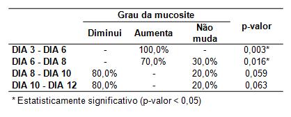 Resultado 94 Tabela 14 - Evolução do grau da mucosite por dia no grupo III No grupo IV as mudanças foram significativas do dia 3 ao dia 10.