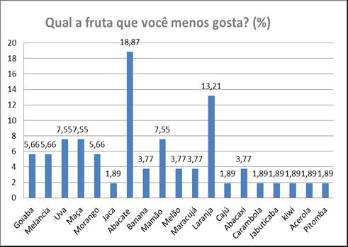 melancia (14,75%) e goiaba (6,56%). Já as de menor aceitação foram o abacate (18,87%) e laranja (13,21%).