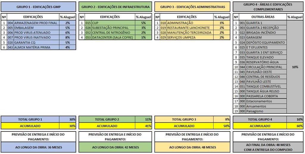 As Edificações dos Grupos 1 a 3 serão entregues/recebidos individualmente e as do Grupo 4 serão entregues junto com o Complexo, nos termos do Anexo 7 da Minuta do Contrato.