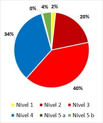 e o acesso aos seus principais aglomerados, bem como a própria ligação entre alguns deles. A rede local constitui os restantes 78% da rede rodoviária.