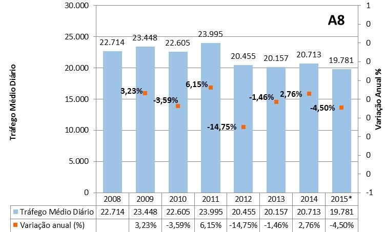 Fonte: Instituto de Mobilidade e Transportes, 2008-2015 Figura 93 Tráfego Médio Diário na A8 A