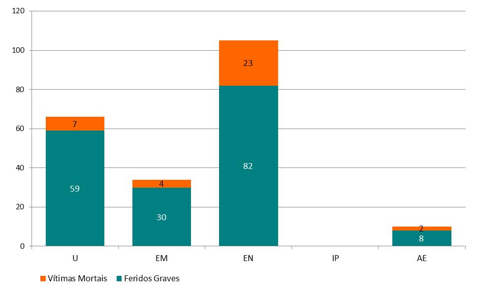 de Torres Vedras, por tipo de via total de 2010 a 2012 Da análise da Figura 103 verifica-se ainda que o número de acidentes (com vítimas mortais e/ou feridos graves), entre 2010 e 2012, em