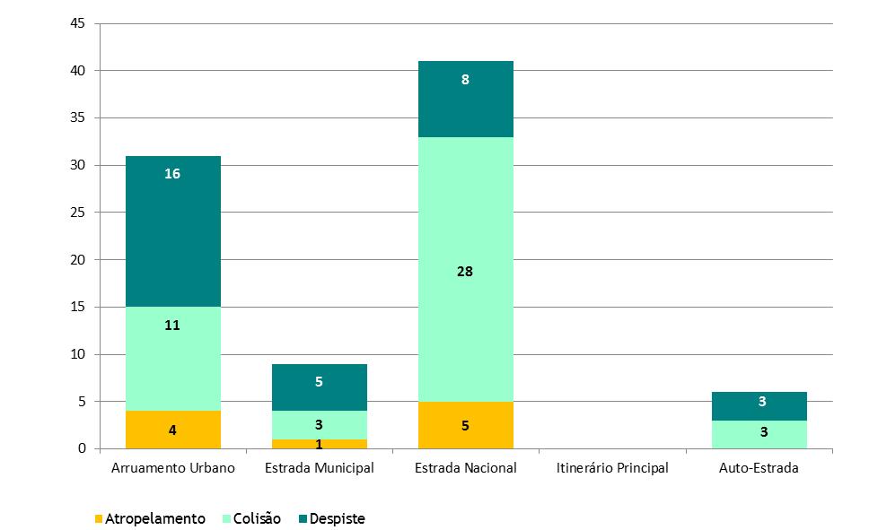 ocorrência na natureza dos acidentes com vítimas mortais e/ou feridos graves, representando 37% do total de acidentes, sendo que metade ocorreu em arruamentos Urbanos.