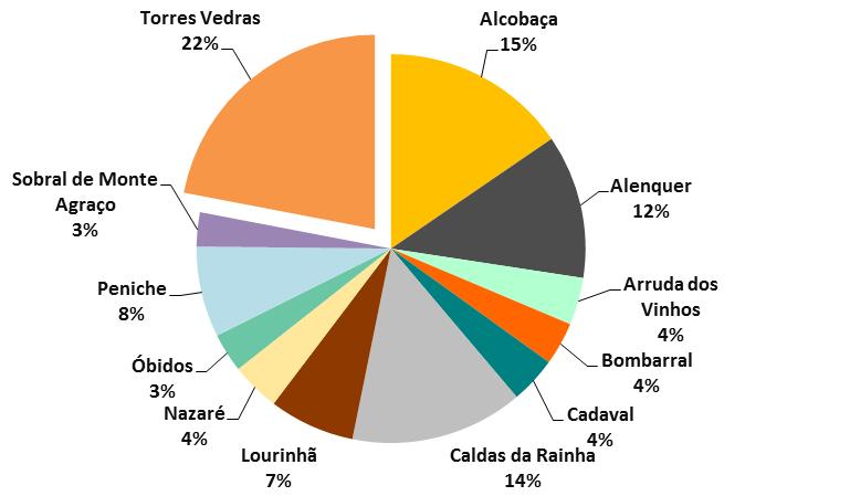 Tabela 5 População residente entre 1991 e 2013 (Fonte: INE) Concelho 1991 2001 2011 2012 2013 Torres Vedras 67 185 72 250 79 465 79 426 79 201 Alcobaça 53 073 55 376 56 676 56 037 55 651 Caldas da