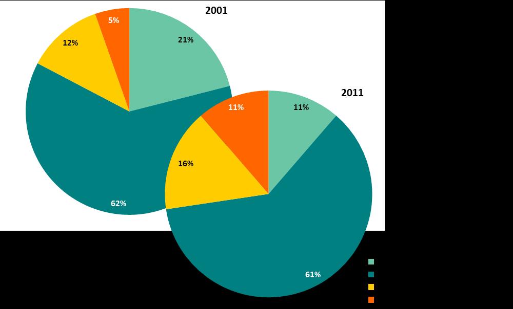 Figura 12 Distribuição da população de Torres Vedras por nível de ensino em 2001 e 2011 (INE) 150% 18 995 18 649 125% 133% 100% 12 813 7 616-2% 8 277 9 056 9% 10 314 13 580 32% 6 976 45% 10 130