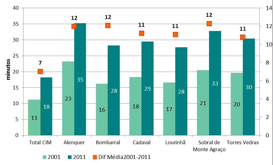 Figura 29 Tempo médio de viagem em movimentos pendulares Dentro deste grupo de concelhos a média do tempo de percurso cresceu substancialmente na ordem de grandeza referida.