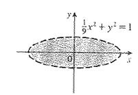 11) Como estamos assumindo que a imagem de logaritmo deve ser positivo, ou seja, plano interior à elipse:.
