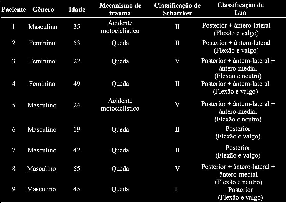 21 Tabela 1: Dados epidemiológicos dos pacientes submetidos à osteotomia