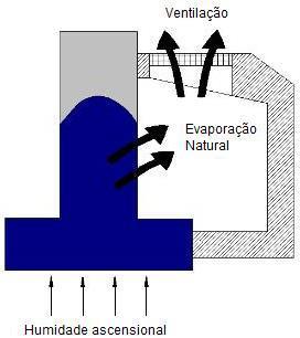 evaporação ocorra e por conseguinte a secagem das paredes, especialmente quando relacionado a um sistema de ventilação exterior [10]. Fig.2.12. Sistema de ventilação da base das paredes [9] 2.4.6.