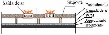 simples. No pavimento radiante deve introduzir-se uma camada de isolamento térmico de modo a minimizar as perdas de calor para o meio exterior (Fig.3.11.