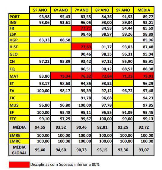 Tabela 7 Resultados escolares, % de Sucesso no 3º Período 2.º e 3.