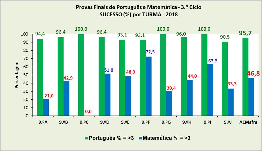 PROVAS FINAIS de Português e Matemática no 9.º ano de escolaridade - 2017/18 Tabela 8 - Provas Finais de Português e Matemática. TURMA Insucesso e Sucesso por turma 3.º Ciclo Nº alunos AEMafra - 3.