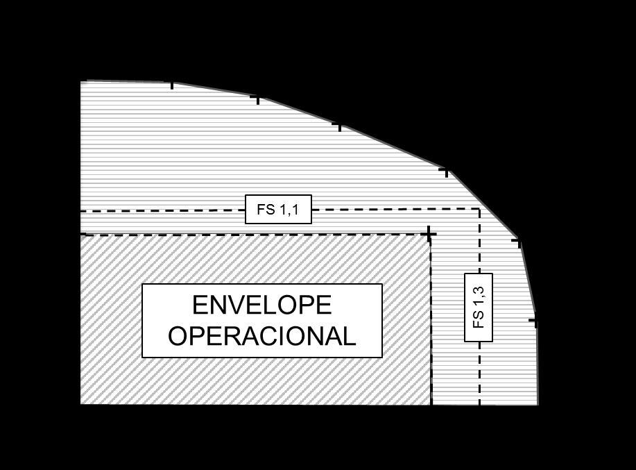 ESTRUTURA DE POÇO Folha 7 de 11 5.8 Envelope de Operação Pressão x Carga Axial 5.8.1 Um envelope de Pressão x Carga Axial combinados na temperatura máxima deverá ser gerado para o Conjunto de Vedação e Travamento do SCPS.