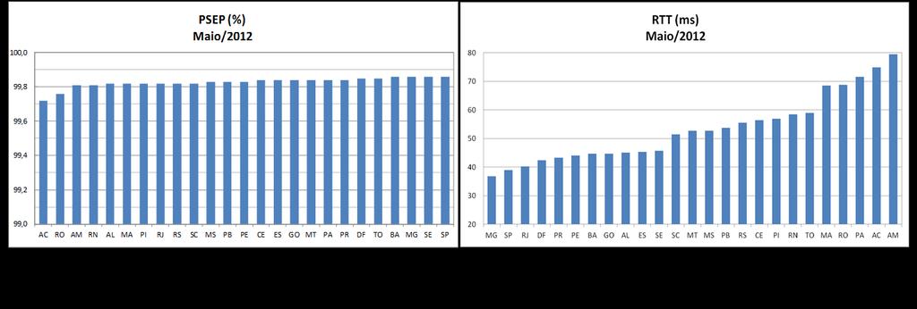 Figura 3: Evolução de PSEP e RTT médio Grupo 1: Região Nordeste Por fim, temos, na Figura 4, dados consolidados de todos os PoPs, separados por PSEP e RTT.