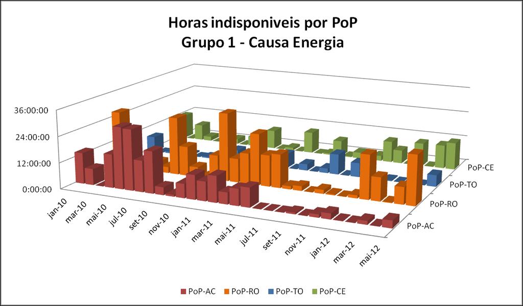 Figura 6: Horas indisponíveis nos PoPs com maiores quedas por energia.