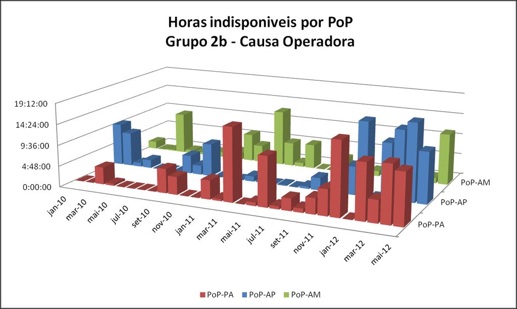 Figura 7: Horas indisponíveis em PoPs com quedas em sua operadora A Figura 8 apresenta o histórico de indisponibilidade do segundo grupo de PoPs que sofreram com quedas causadas relacionadas a falhas