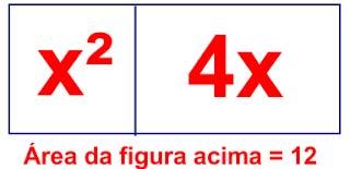 Vou dizer que "x²" representa a área de um quadrado de lado "x" e que "4x" representa a área de um retângulo de lados "4 e x" e o "12" será a área total equivalente a junção dessas duas figuras