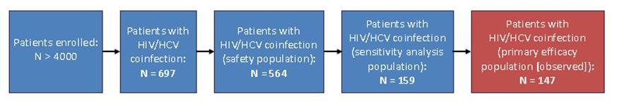 Vida Real AI444-258: HIV/HCV GT1, 3 e 4: SOF+DCV±RBV por 12 ou 24s N=147 pacientes 70% GT1, 10% GT3, 20% GT4 > 75% F4, 13% Child B/C > 85% experimentados Incluiu pacientes pré e pós transplante