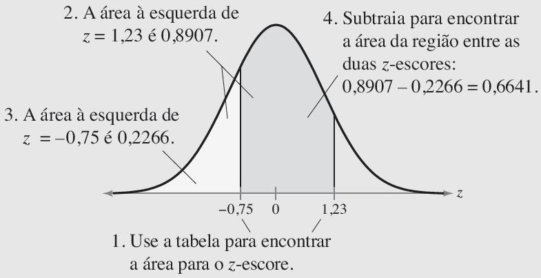 c. Para encontrar a área entre dois escores z, encontre a área correspondente a cada