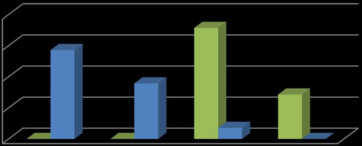 Conhecimentos iniciais VS resultados da formação 80% 60% 40% 20% Resultados alcançados Conhecimentos iniciais 0% Insuficiente Médio Bom Excelente Figure 1 Gráfico de avaliação dos resultados da