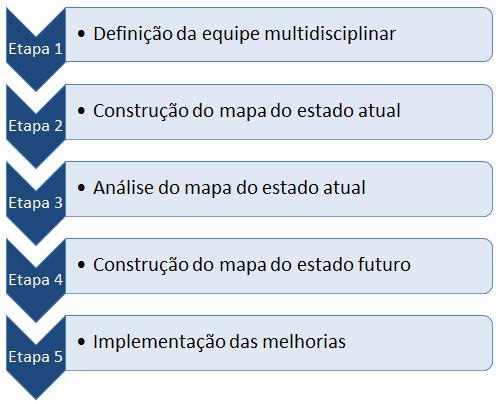 Na construção do mapa do estado futuro, Rother e Shook (2004) elencam uma série de questões para auxiliar a construção do mapa futuro: 3 Método a) qual é o takt time baseado no tempo disponível dos