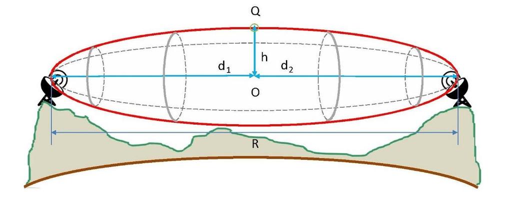 Zona de Fresnel A Zona de Fresnel pode ser definida como uma série de círculos concêntricos de diferentes raios em torno da linha de visada (seções