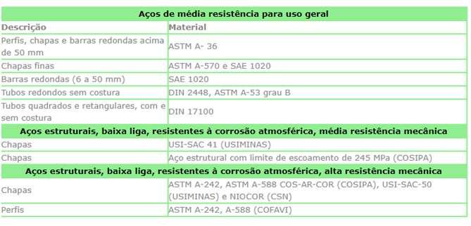 Os fatores citados influenciam a escolha de diversas maneiras. Por exemplo, condições ambientais adversas exigem aços de alta resistência à corrosão.