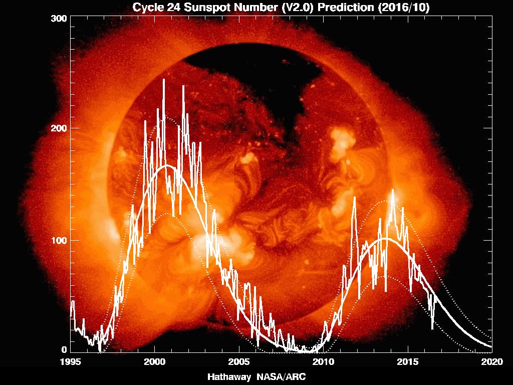 PROPAGAÇÃO DO SINAL - Refração Ionosférica O Ciclo Solar é de aproximadamente 11 anos.