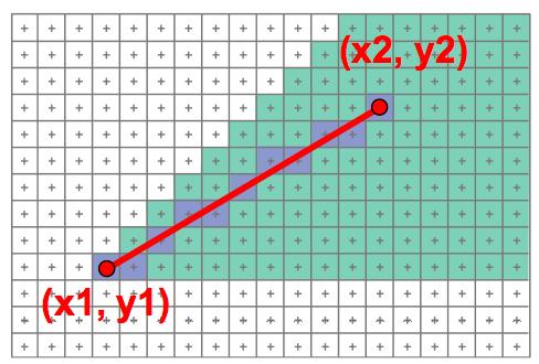Algoritmos de rasterização Assumiremos m = dy/dx 0 < m <= 1