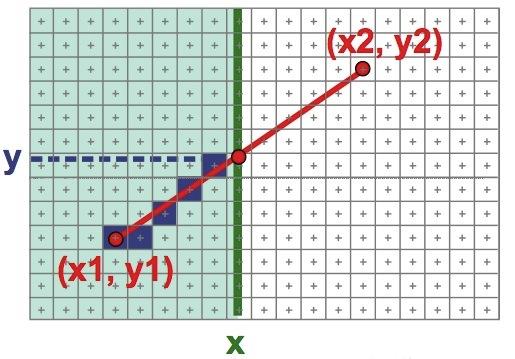 função de x X sempre avança 1 Y acompanha de acordo com eq da reta y