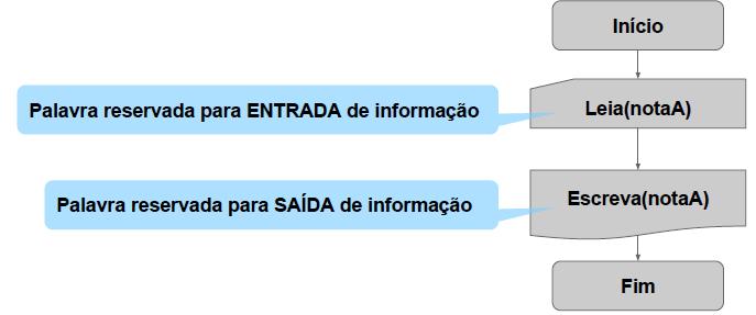 Fluxograma - Exercício Faça um algoritmo