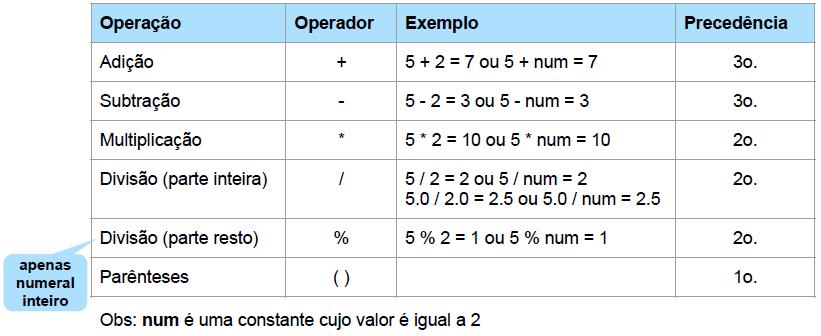 Fluxograma Expressões Aritméticas Expressões em que os operadores são