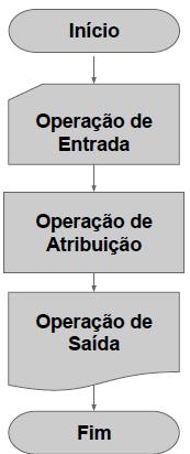 Exercícios Faça uma algoritmo em fluxograma para calcular e exibir a nota parcial de um aluno da disciplina de programação, sabendo que: A avaliação será composta de três elementos avaliativos: 2