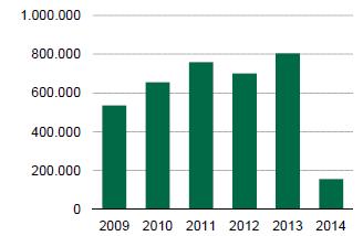 Gráfico 3: Absorção Bruta Fonte: CBRE (jun/2014) Embora vivendo um aumento da vacância geral nesse primeiro semestre de 2014, o mercado de escritórios apresentou um período de estabilidade.