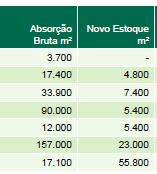 A CBRE realiza o trabalho de prospecção de locatários compatíveis com perfil AAA do imóvel e realiza um processo de seleção/triagem de acordo com o interesse de cada perfil de cliente empresarial,