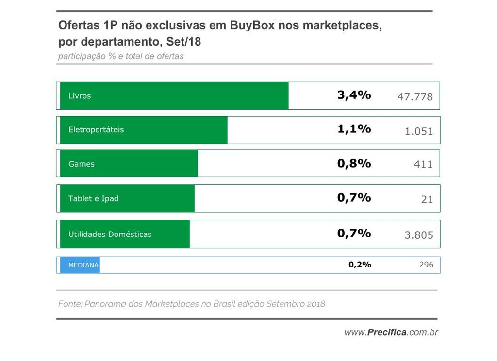 BuyBox dos marketplaces Grande parte das posições de BuyBox em ofertas disputadas por diferentes vendedores são assumidas por sellers (3P) e não pelas lojas âncora (1P).