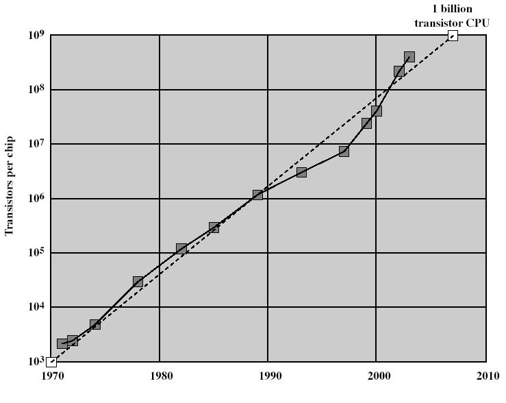 Resumo: gerações de computadores Válvulas - 1946-1957 Transistor - 1958-1964 Small scale integration - 1965 on Up to 100 devices on a chip Medium scale integration - to 1971 100-3,000 devices on a