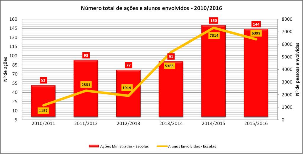 Programa de Informação e Sensibilização para a Redução do Risco de Desastre (Comunidade Escolar-Públicas e Privadas) Iniciou-se no